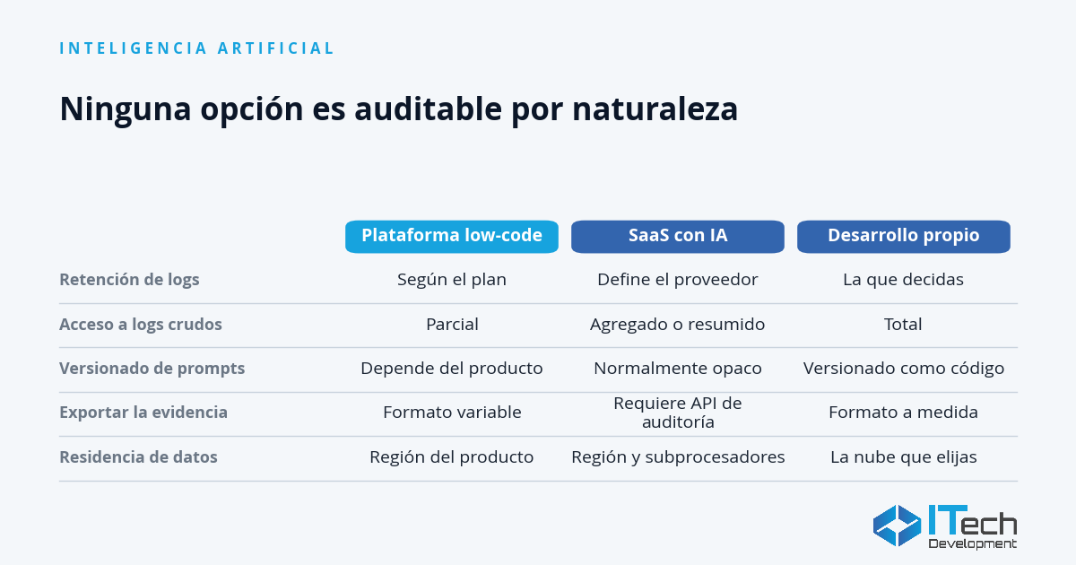 Automatización con IA auditable: trazabilidad y control 2026