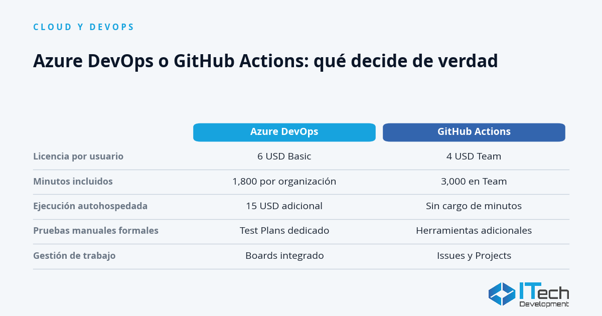 Azure DevOps en México 2026: costos reales y cuándo conviene