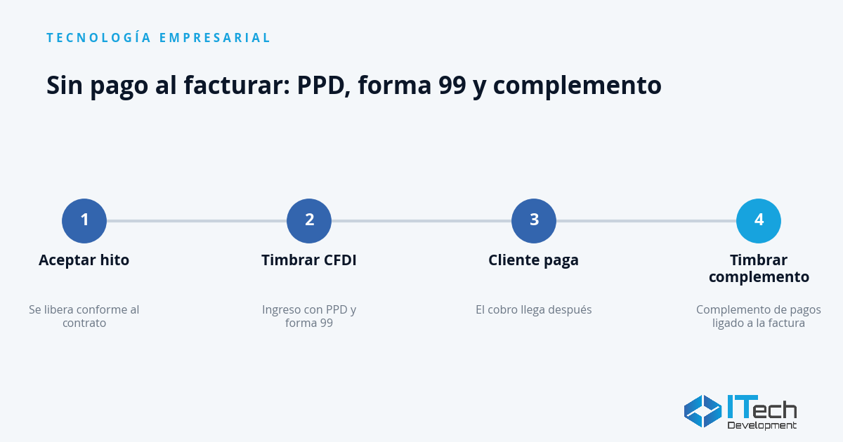 CFDI 4.0 para Proyectos en México: Anticipos e Hitos sin Errores