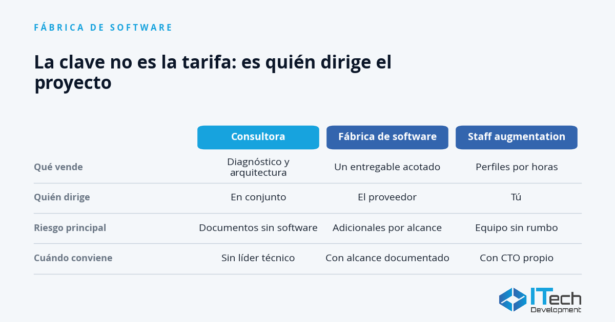 Consultora de software, fábrica o staff: cuál contratar