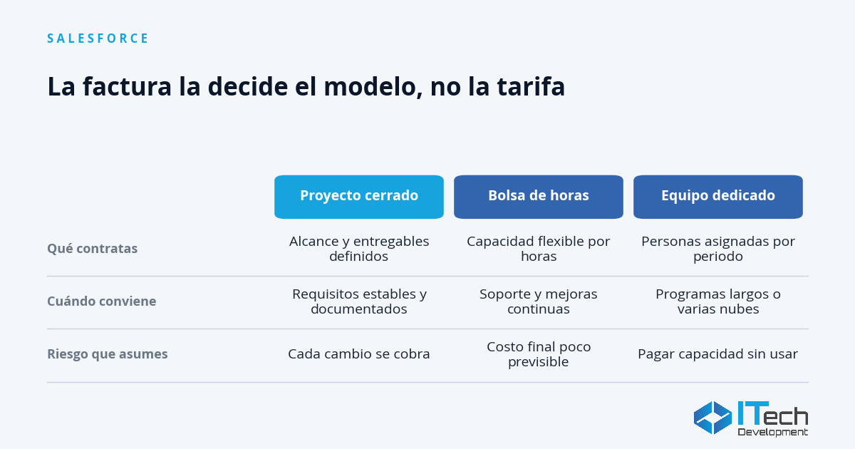 Consultores Salesforce en México 2026: tarifas y cómo contratar