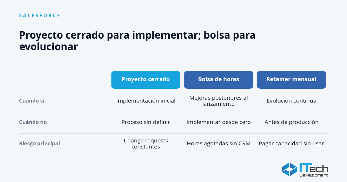 Consultores Salesforce en México: Cómo Contratar y Qué Modelo Elegir