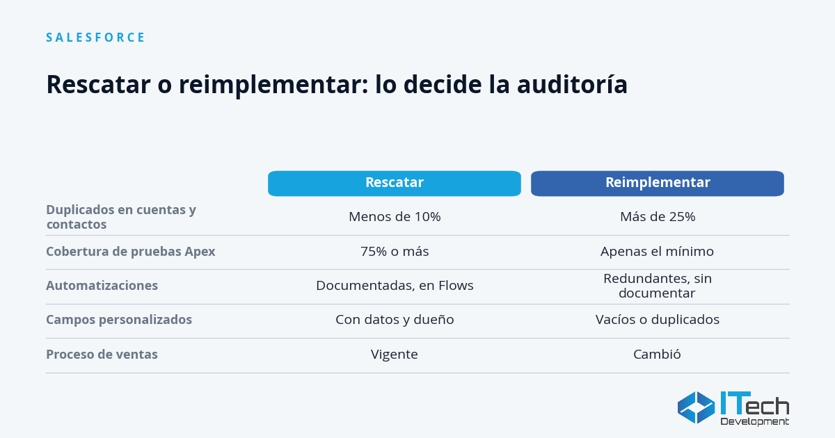 Consultores Salesforce: Cuándo Rescatar tu CRM o Empezar de Cero