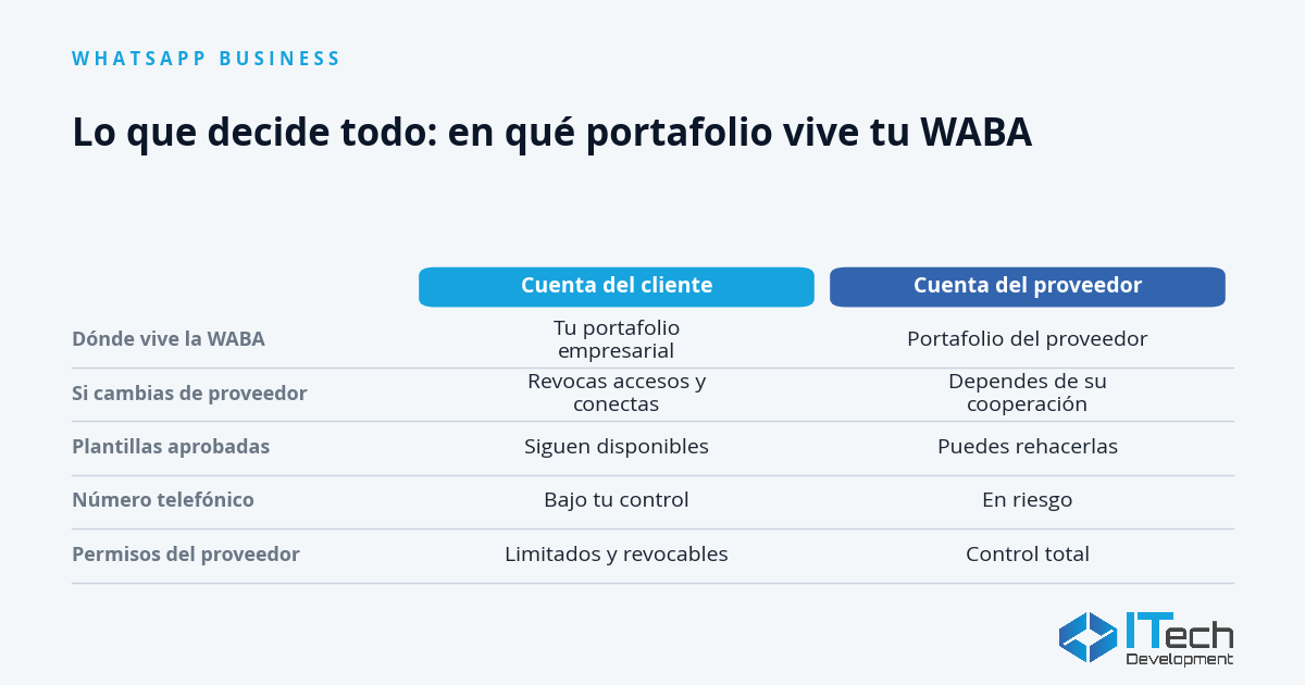 Meta Tech Provider vs BSP: qué cambia para tu empresa (2026)
