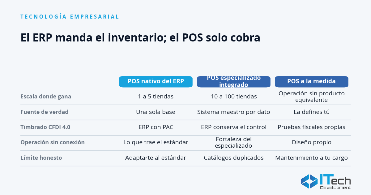 POS integrado a ERP en México 2026: Odoo POS, SAP B1 o a medida